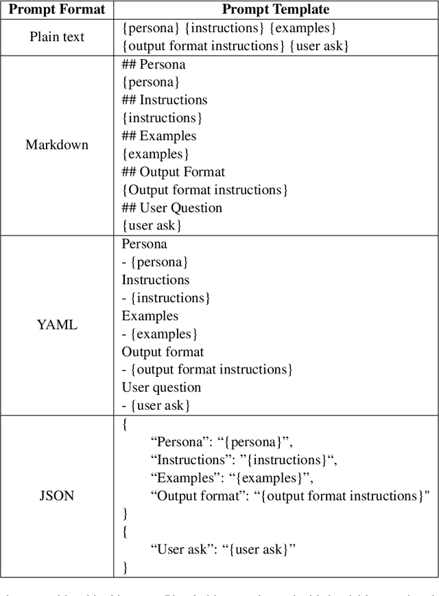 Figure 4 for Does Prompt Formatting Have Any Impact on LLM Performance?