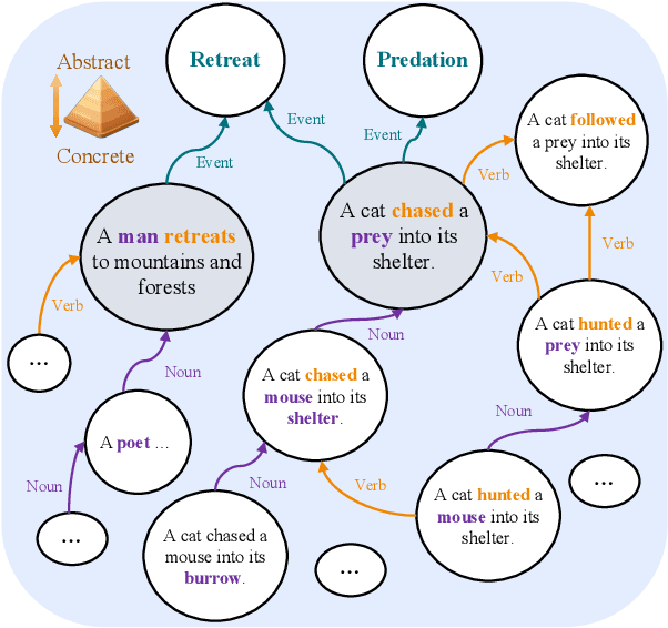 Figure 1 for AbsPyramid: Benchmarking the Abstraction Ability of Language Models with a Unified Entailment Graph