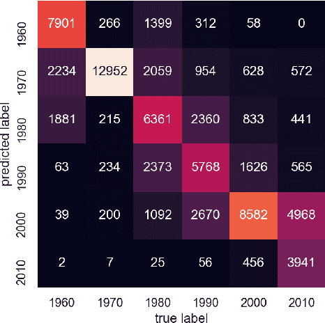 Figure 1 for Text2Time: Transformer-based Article Time Period Prediction