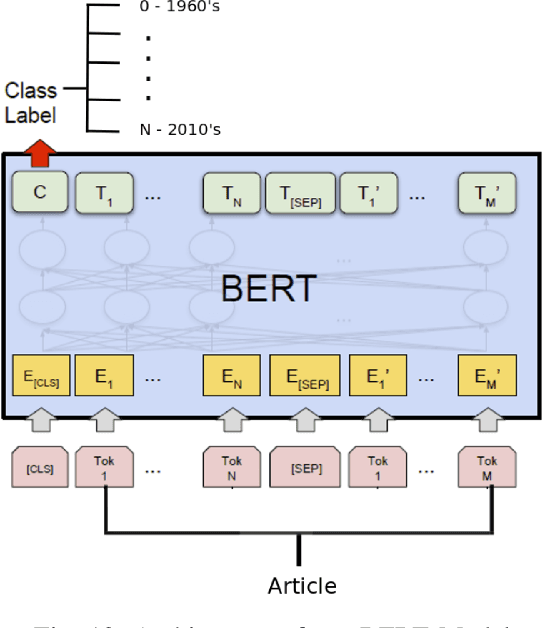 Figure 4 for Text2Time: Transformer-based Article Time Period Prediction