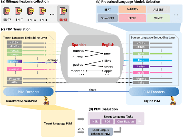 Figure 3 for GreenPLM: Cross-lingual pre-trained language models conversion with (almost) no cost