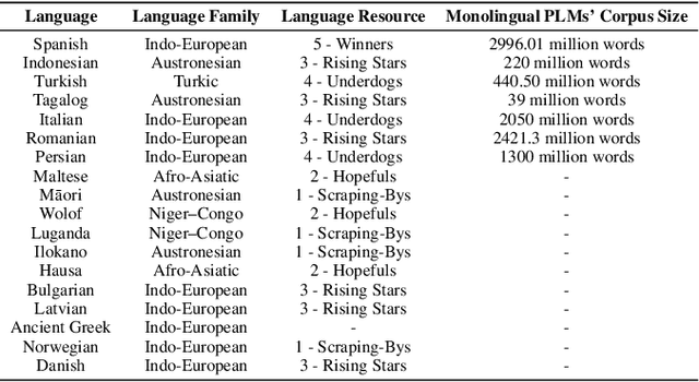 Figure 2 for GreenPLM: Cross-lingual pre-trained language models conversion with (almost) no cost