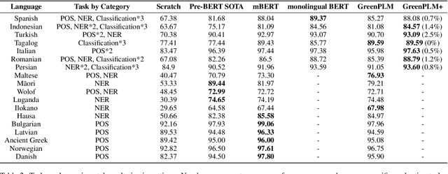 Figure 4 for GreenPLM: Cross-lingual pre-trained language models conversion with (almost) no cost