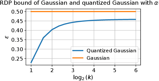 Figure 3 for The Effect of Quantization in Federated Learning: A Rényi Differential Privacy Perspective