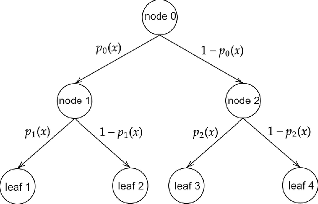 Figure 1 for Enhancing Fast Feed Forward Networks with Load Balancing and a Master Leaf Node