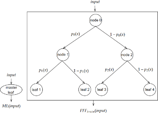 Figure 3 for Enhancing Fast Feed Forward Networks with Load Balancing and a Master Leaf Node