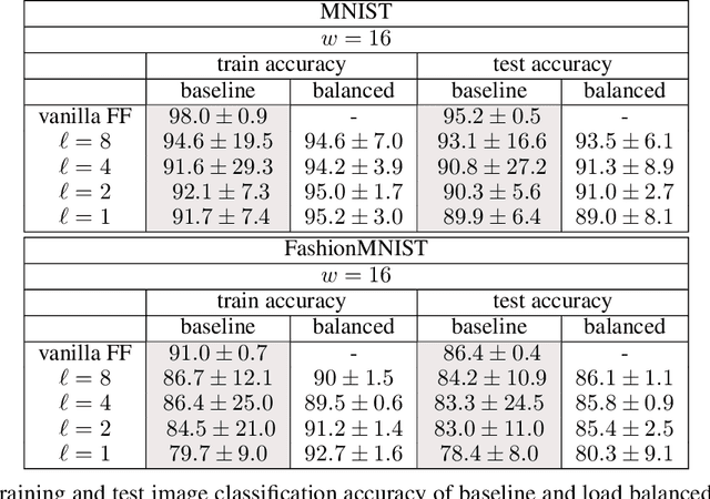 Figure 2 for Enhancing Fast Feed Forward Networks with Load Balancing and a Master Leaf Node