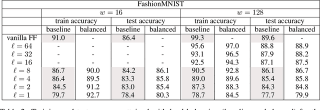 Figure 4 for Enhancing Fast Feed Forward Networks with Load Balancing and a Master Leaf Node