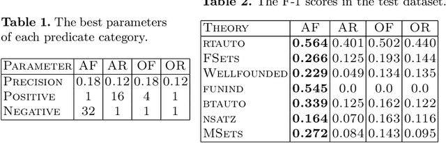 Figure 2 for Learning Rules Explaining Interactive Theorem Proving Tactic Prediction