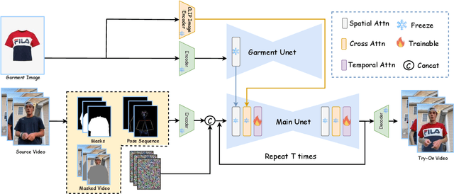 Figure 3 for SwiftTry: Fast and Consistent Video Virtual Try-On with Diffusion Models