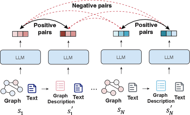 Figure 3 for Unleashing the Power of LLMs as Multi-Modal Encoders for Text and Graph-Structured Data