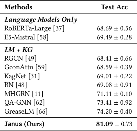 Figure 2 for Unleashing the Power of LLMs as Multi-Modal Encoders for Text and Graph-Structured Data