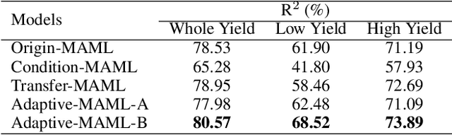 Figure 4 for Task-Adaptive Meta-Learning Framework for Advancing Spatial Generalizability