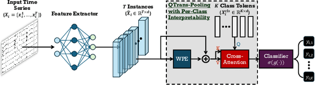 Figure 1 for Enhancing Visual Inspection Capability of Multi-Modal Large Language Models on Medical Time Series with Supportive Conformalized and Interpretable Small Specialized Models