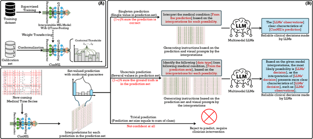 Figure 2 for Enhancing Visual Inspection Capability of Multi-Modal Large Language Models on Medical Time Series with Supportive Conformalized and Interpretable Small Specialized Models