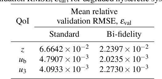 Figure 4 for A Bi-fidelity DeepONet Approach for Modeling Uncertain and Degrading Hysteretic Systems