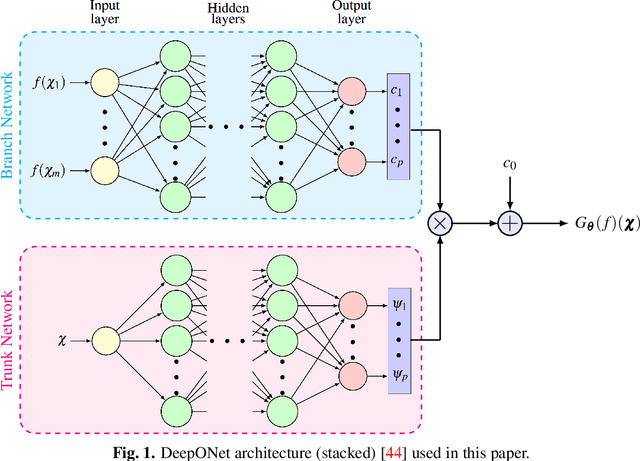 Figure 1 for A Bi-fidelity DeepONet Approach for Modeling Uncertain and Degrading Hysteretic Systems