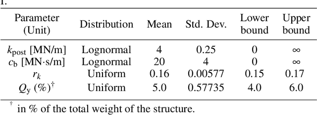 Figure 2 for A Bi-fidelity DeepONet Approach for Modeling Uncertain and Degrading Hysteretic Systems