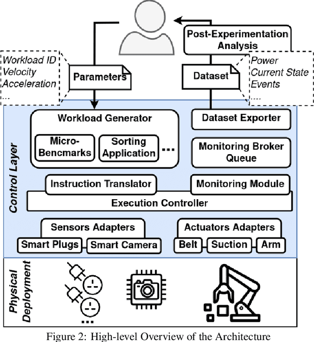 Figure 3 for Data-Driven Energy Modeling of Industrial IoT Systems: A Benchmarking Approach