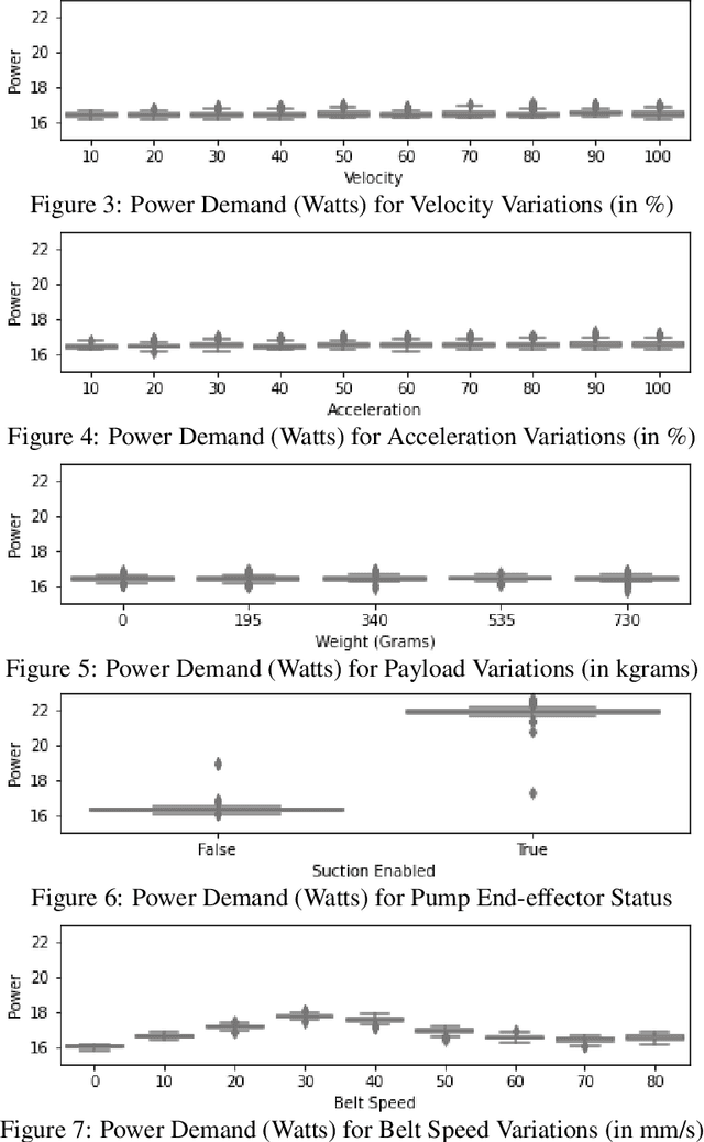 Figure 4 for Data-Driven Energy Modeling of Industrial IoT Systems: A Benchmarking Approach