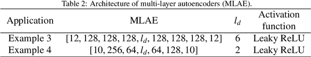 Figure 3 for Learning stiff chemical kinetics using extended deep neural operators