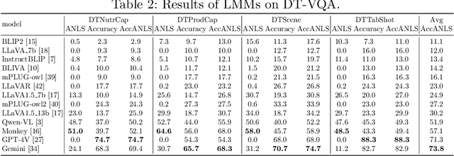 Figure 4 for Exploring the Capabilities of Large Multimodal Models on Dense Text