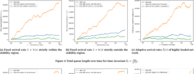 Figure 4 for Learning to Schedule in Non-Stationary Wireless Networks With Unknown Statistics