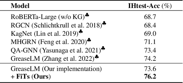 Figure 2 for FiTs: Fine-grained Two-stage Training for Knowledge-aware Question Answering