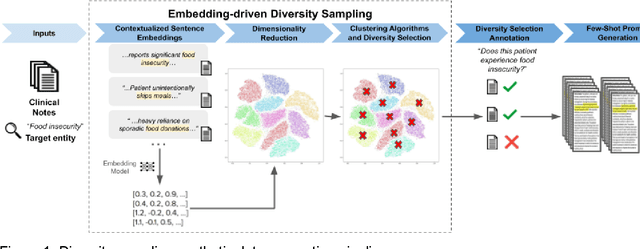 Figure 1 for Embedding-Driven Diversity Sampling to Improve Few-Shot Synthetic Data Generation