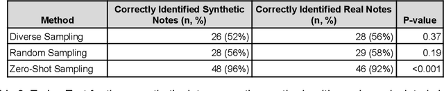 Figure 3 for Embedding-Driven Diversity Sampling to Improve Few-Shot Synthetic Data Generation