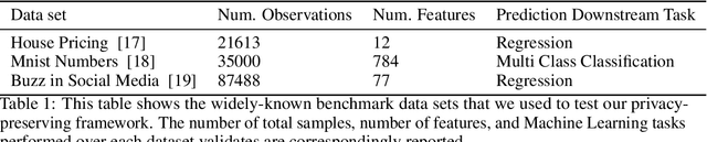 Figure 2 for Privacy-Preserving Machine Learning for Collaborative Data Sharing via Auto-encoder Latent Space Embeddings