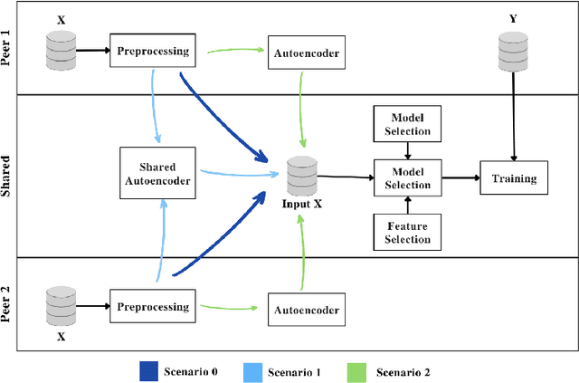 Figure 3 for Privacy-Preserving Machine Learning for Collaborative Data Sharing via Auto-encoder Latent Space Embeddings