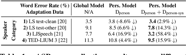 Figure 2 for Text is All You Need: Personalizing ASR Models using Controllable Speech Synthesis