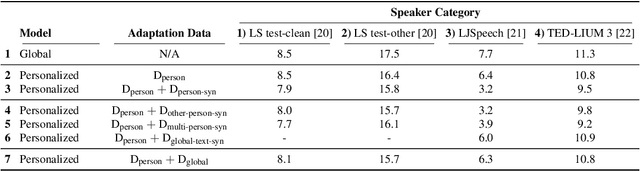 Figure 4 for Text is All You Need: Personalizing ASR Models using Controllable Speech Synthesis