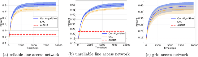 Figure 3 for Scalable and Sample Efficient Distributed Policy Gradient Algorithms in Multi-Agent Networked Systems