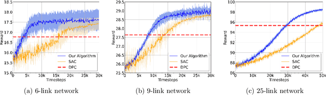 Figure 4 for Scalable and Sample Efficient Distributed Policy Gradient Algorithms in Multi-Agent Networked Systems