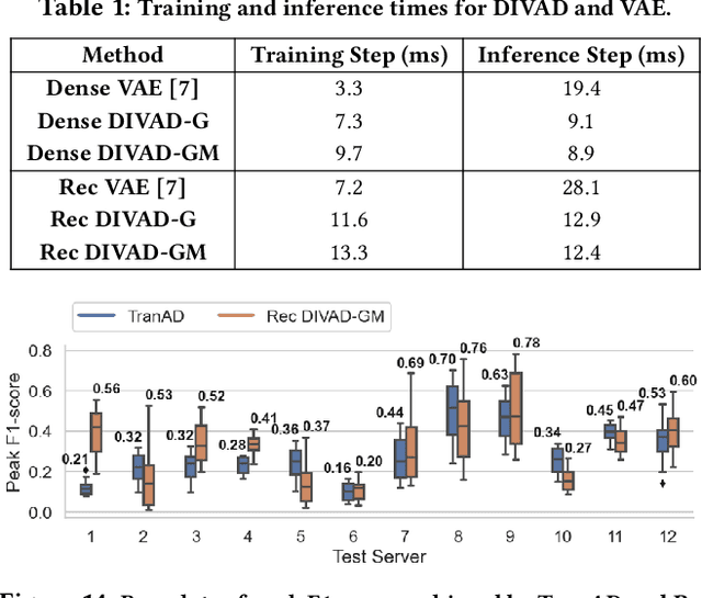 Figure 2 for Unsupervised Anomaly Detection in Multivariate Time Series across Heterogeneous Domains
