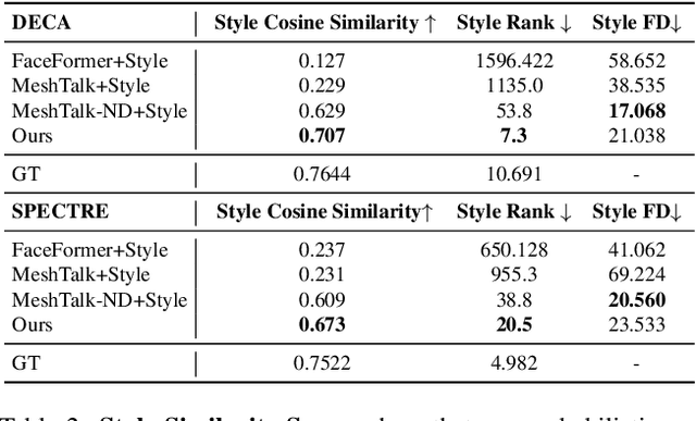 Figure 4 for Probabilistic Speech-Driven 3D Facial Motion Synthesis: New Benchmarks, Methods, and Applications