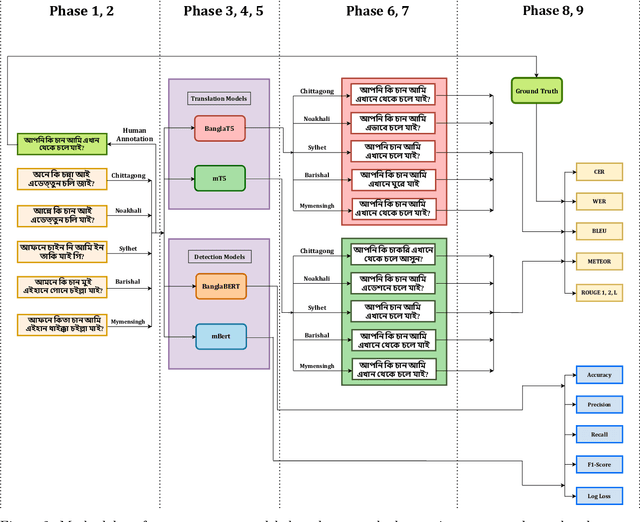 Figure 4 for Vashantor: A Large-scale Multilingual Benchmark Dataset for Automated Translation of Bangla Regional Dialects to Bangla Language