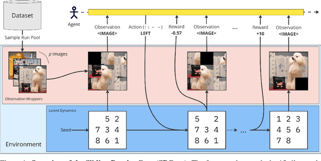 Figure 1 for Sliding Puzzles Gym: A Scalable Benchmark for State Representation in Visual Reinforcement Learning