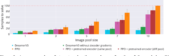 Figure 4 for Sliding Puzzles Gym: A Scalable Benchmark for State Representation in Visual Reinforcement Learning