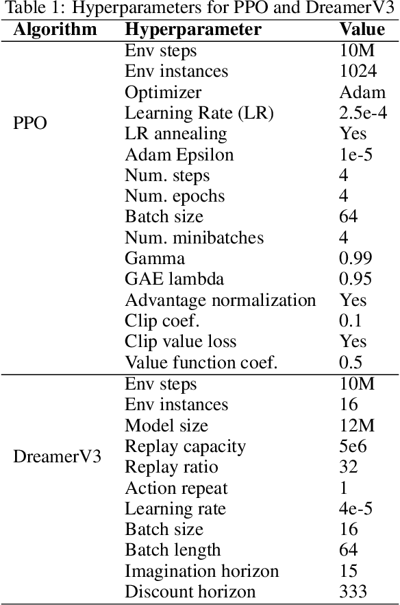 Figure 2 for Sliding Puzzles Gym: A Scalable Benchmark for State Representation in Visual Reinforcement Learning