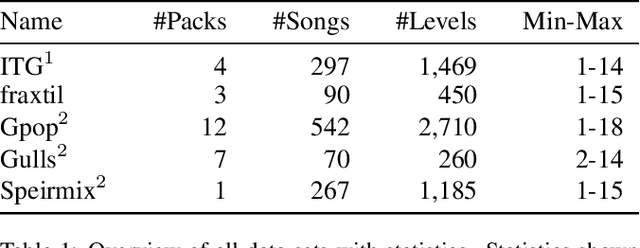 Figure 2 for Ordinal Regression for Difficulty Estimation of StepMania Levels