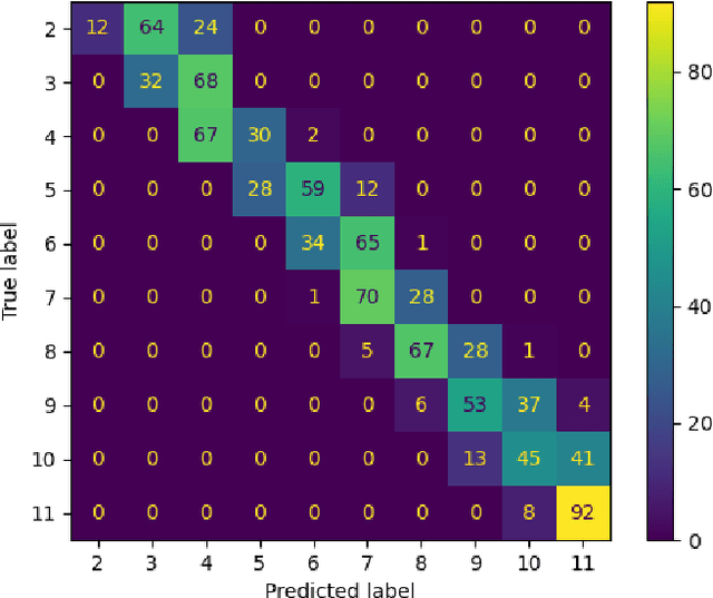 Figure 3 for Ordinal Regression for Difficulty Estimation of StepMania Levels