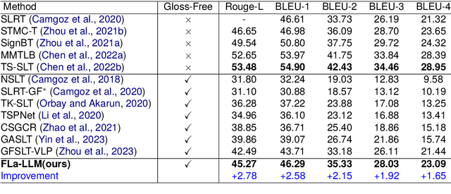 Figure 2 for Factorized Learning Assisted with Large Language Model for Gloss-free Sign Language Translation