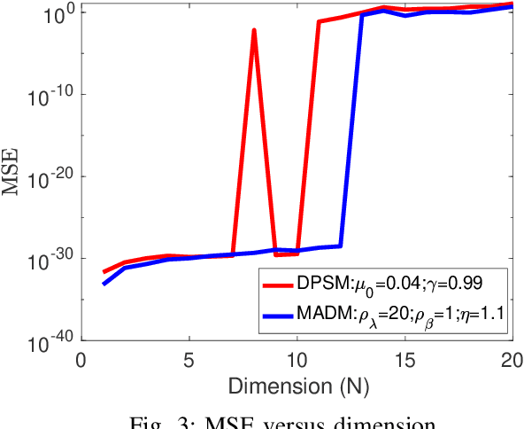 Figure 3 for Moreau Envelope ADMM for Decentralized Weakly Convex Optimization