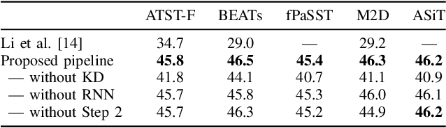 Figure 2 for Effective Pre-Training of Audio Transformers for Sound Event Detection