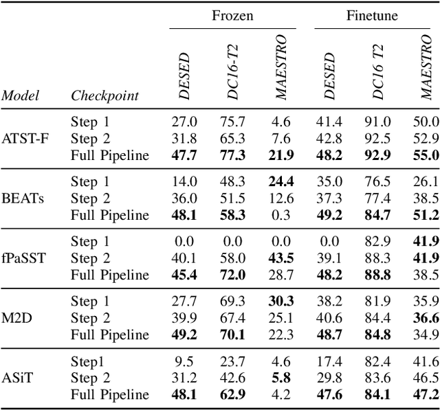 Figure 3 for Effective Pre-Training of Audio Transformers for Sound Event Detection