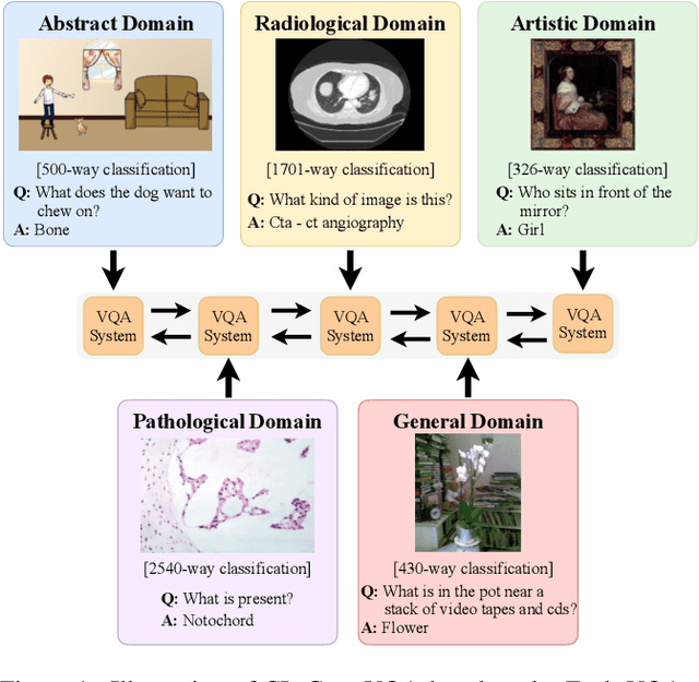 Figure 1 for CL-CrossVQA: A Continual Learning Benchmark for Cross-Domain Visual Question Answering