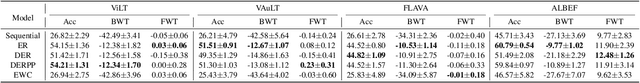 Figure 3 for CL-CrossVQA: A Continual Learning Benchmark for Cross-Domain Visual Question Answering